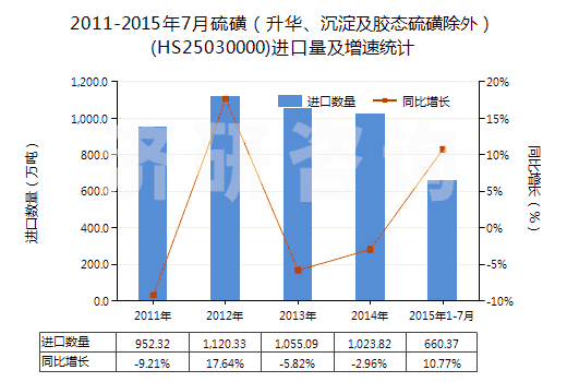2011-2015年7月硫磺（升華、沉淀及膠態(tài)硫磺除外）(HS25030000)進口量及增速統(tǒng)計